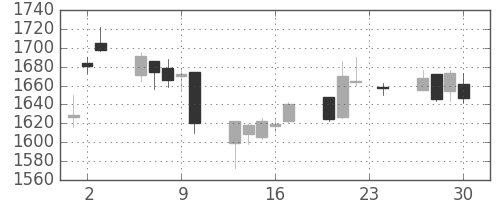 ニコンの日足チャート(2010年12月)