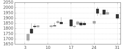 ニコンの日足チャート(2011年1月)