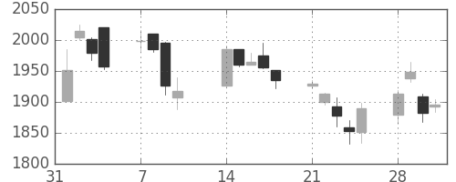 ニコンの日足チャート(2011年2月)
