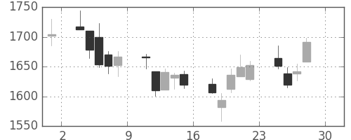 ニコンの日足チャート(2011年4月)