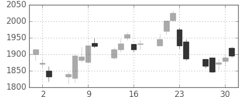 ニコンの日足チャート(2011年6月)