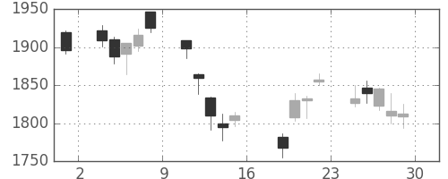 ニコンの日足チャート(2011年7月)