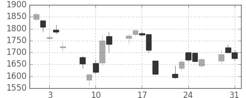 ニコンの日足チャート(2011年8月)