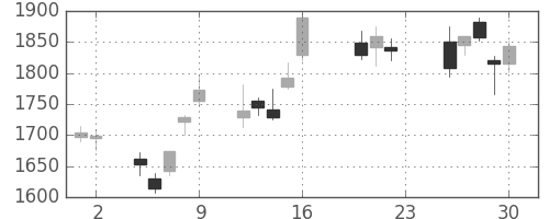 ニコンの日足チャート(2011年9月)