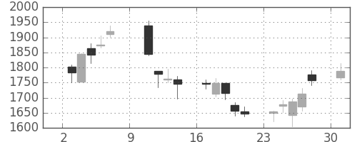 ニコンの日足チャート(2011年10月)