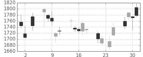 ニコンの日足チャート(2011年11月)