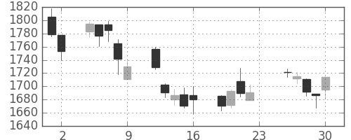 ニコンの日足チャート(2011年12月)