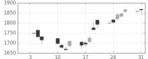 ニコンの日足チャート(2012年1月)