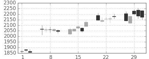 ニコンの日足チャート(2012年2月)