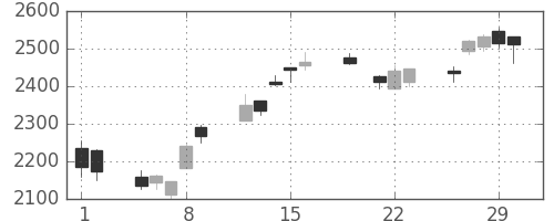 ニコンの日足チャート(2012年3月)