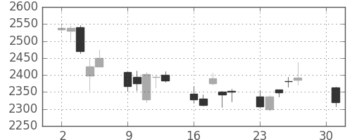 ニコンの日足チャート(2012年4月)