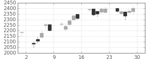 ニコンの日足チャート(2012年6月)