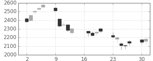 ニコンの日足チャート(2012年7月)
