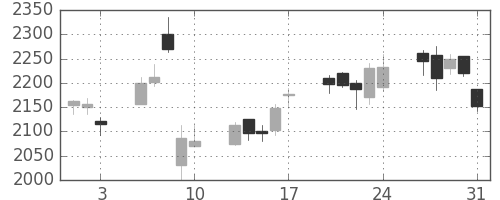 ニコンの日足チャート(2012年8月)