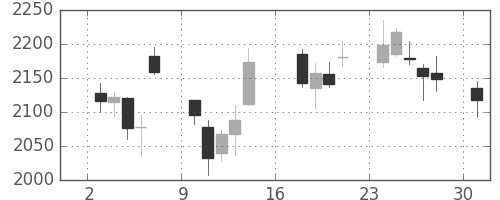 ニコンの日足チャート(2012年9月)