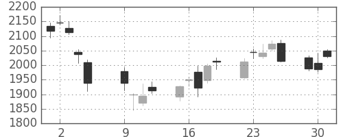 ニコンの日足チャート(2012年10月)