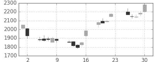 ニコンの日足チャート(2012年11月)