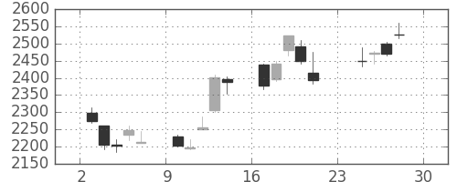 ニコンの日足チャート(2012年12月)