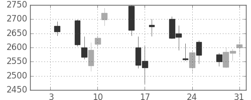 ニコンの日足チャート(2013年1月)