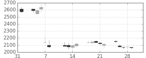 ニコンの日足チャート(2013年2月)