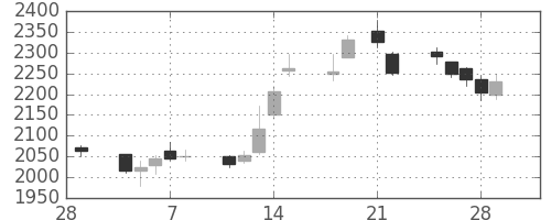 ニコンの日足チャート(2013年3月)