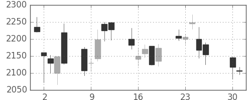 ニコンの日足チャート(2013年4月)