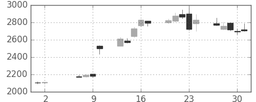 ニコンの日足チャート(2013年5月)