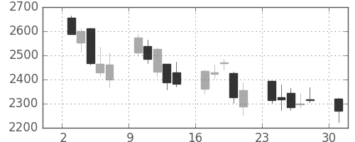 ニコンの日足チャート(2013年6月)