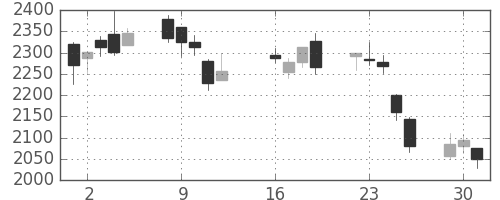 ニコンの日足チャート(2013年7月)