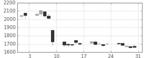 ニコンの日足チャート(2013年8月)