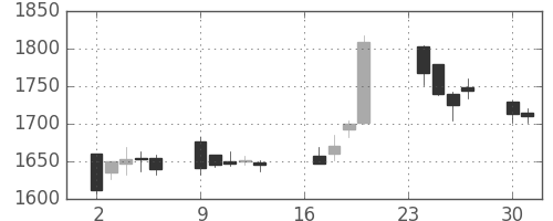 ニコンの日足チャート(2013年9月)