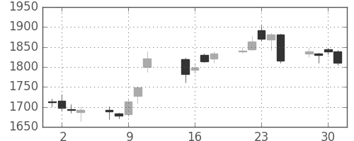 ニコンの日足チャート(2013年10月)