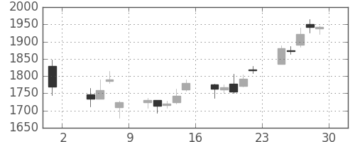 ニコンの日足チャート(2013年11月)