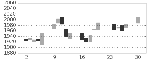 ニコンの日足チャート(2013年12月)