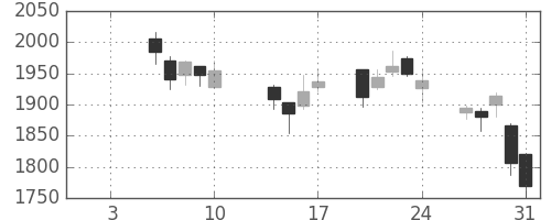 ニコンの日足チャート(2014年1月)