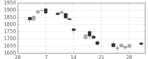 ニコンの日足チャート(2014年3月)