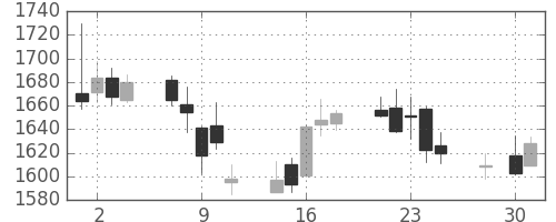 ニコンの日足チャート(2014年4月)