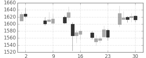 ニコンの日足チャート(2014年5月)