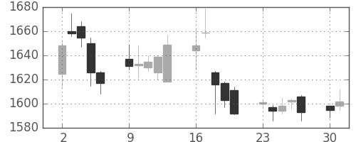 ニコンの日足チャート(2014年6月)
