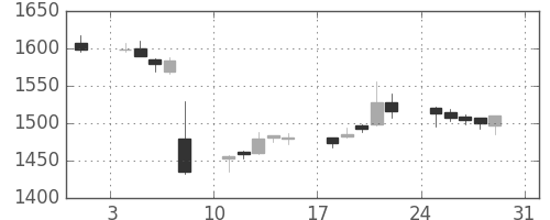 ニコンの日足チャート(2014年8月)