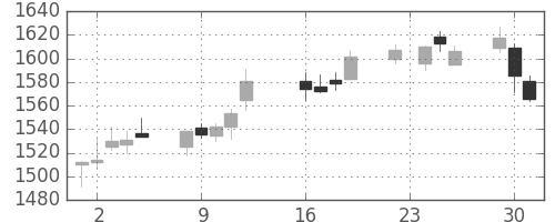 ニコンの日足チャート(2014年9月)