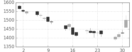 ニコンの日足チャート(2014年10月)