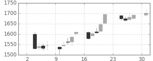 ニコンの日足チャート(2014年11月)