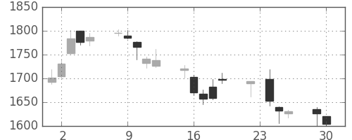 ニコンの日足チャート(2014年12月)