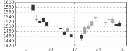 ニコンの日足チャート(2015年1月)