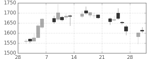 ニコンの日足チャート(2015年3月)