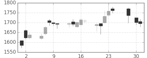 ニコンの日足チャート(2015年4月)
