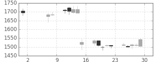 ニコンの日足チャート(2015年5月)