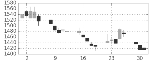 ニコンの日足チャート(2015年6月)