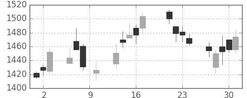 ニコンの日足チャート(2015年7月)